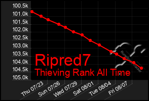 Total Graph of Ripred7