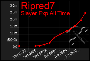 Total Graph of Ripred7