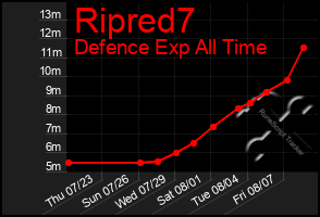 Total Graph of Ripred7