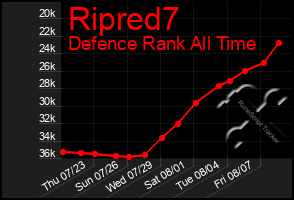 Total Graph of Ripred7