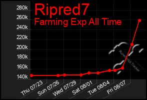 Total Graph of Ripred7