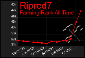 Total Graph of Ripred7