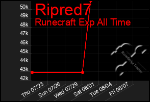 Total Graph of Ripred7