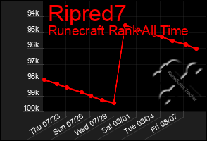 Total Graph of Ripred7