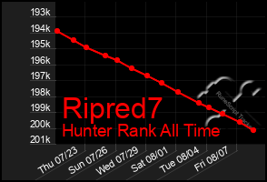 Total Graph of Ripred7