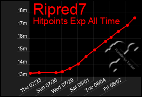 Total Graph of Ripred7