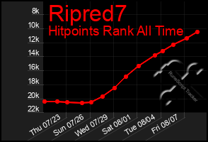 Total Graph of Ripred7