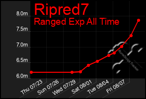 Total Graph of Ripred7