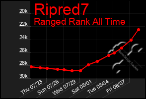 Total Graph of Ripred7