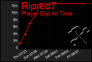 Total Graph of Ripred7