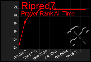 Total Graph of Ripred7