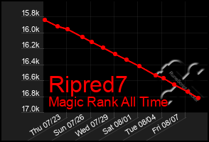 Total Graph of Ripred7