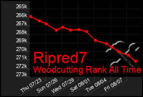 Total Graph of Ripred7