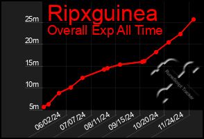 Total Graph of Ripxguinea