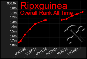 Total Graph of Ripxguinea