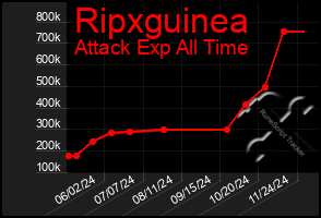 Total Graph of Ripxguinea