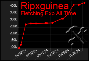 Total Graph of Ripxguinea