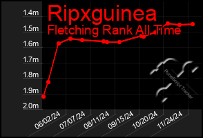 Total Graph of Ripxguinea