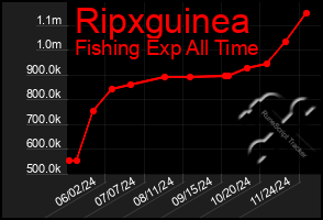 Total Graph of Ripxguinea