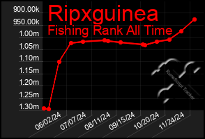 Total Graph of Ripxguinea