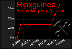 Total Graph of Ripxguinea