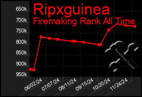 Total Graph of Ripxguinea