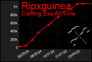 Total Graph of Ripxguinea