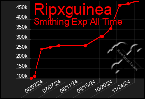 Total Graph of Ripxguinea