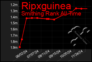 Total Graph of Ripxguinea