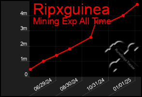 Total Graph of Ripxguinea