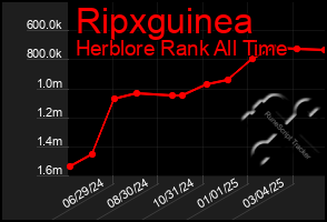 Total Graph of Ripxguinea