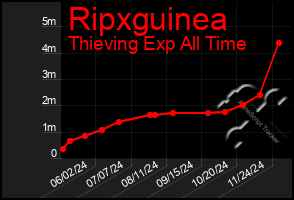 Total Graph of Ripxguinea