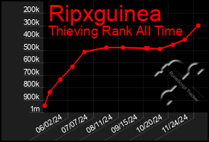 Total Graph of Ripxguinea