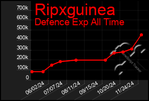 Total Graph of Ripxguinea