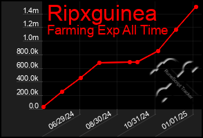 Total Graph of Ripxguinea