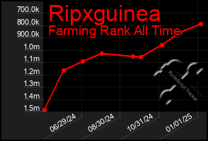 Total Graph of Ripxguinea