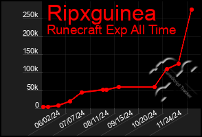 Total Graph of Ripxguinea