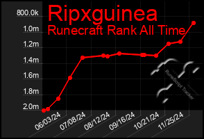 Total Graph of Ripxguinea