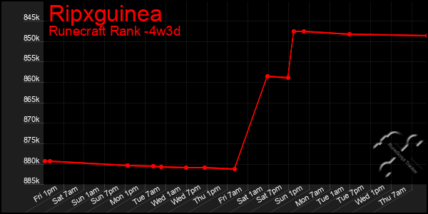 Last 31 Days Graph of Ripxguinea