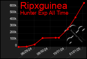 Total Graph of Ripxguinea