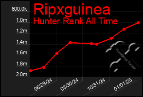 Total Graph of Ripxguinea