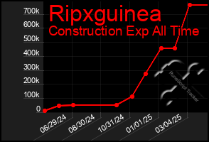 Total Graph of Ripxguinea