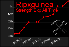 Total Graph of Ripxguinea
