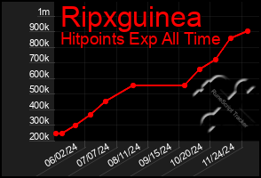 Total Graph of Ripxguinea