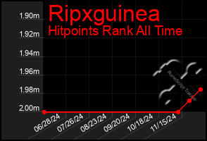 Total Graph of Ripxguinea