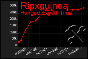 Total Graph of Ripxguinea