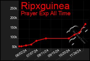 Total Graph of Ripxguinea