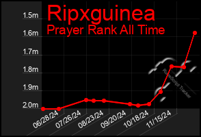 Total Graph of Ripxguinea