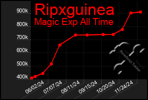 Total Graph of Ripxguinea