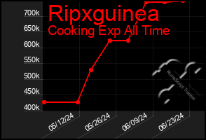 Total Graph of Ripxguinea